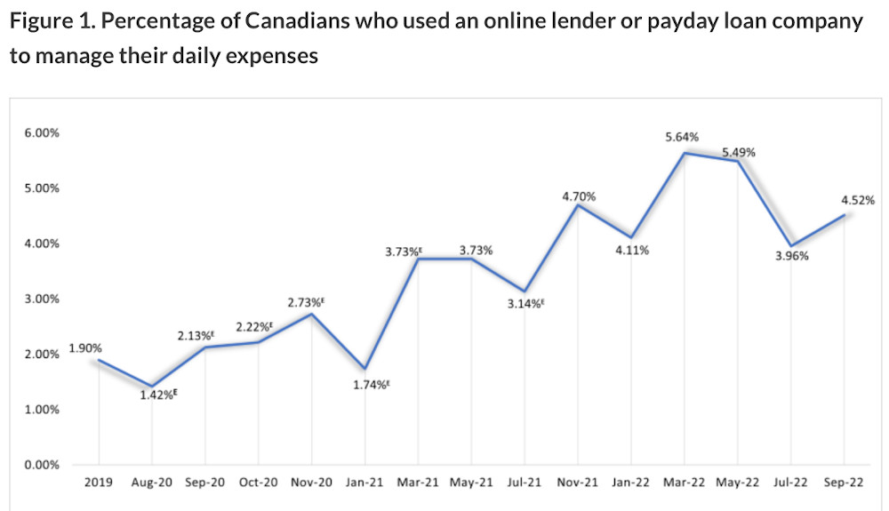 Percentage of Canadians who used an online lender