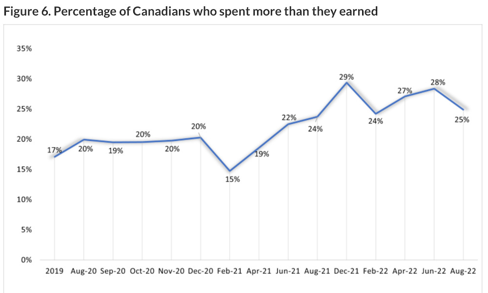 Percentage of Canadians who spend more than earn